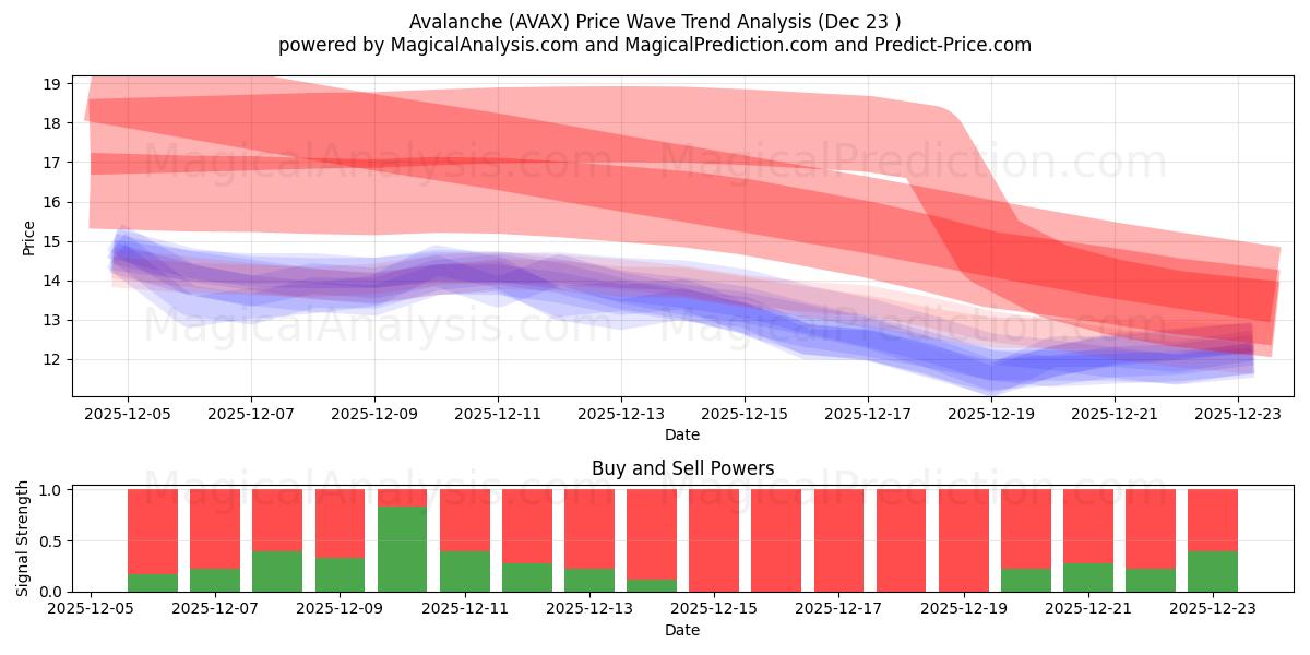  Lawine (AVAX) Support and Resistance area (22 Dec) 