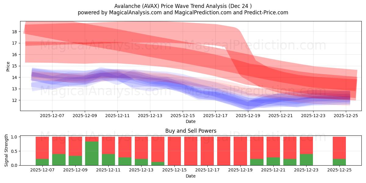  Snøskred (AVAX) Support and Resistance area (23 Dec) 