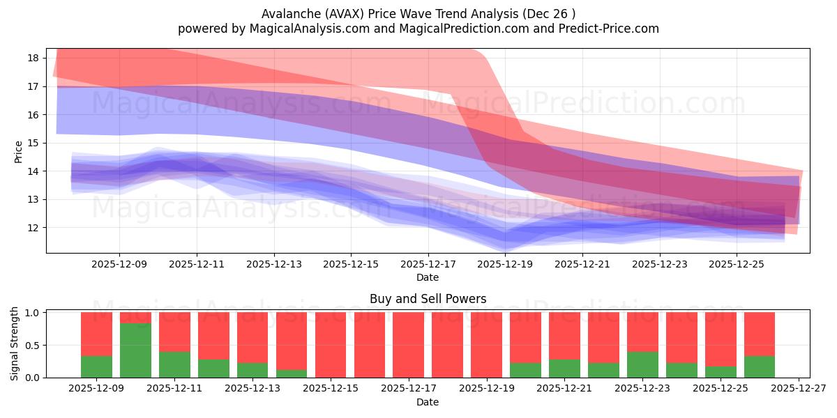  Snøskred (AVAX) Support and Resistance area (25 Dec) 