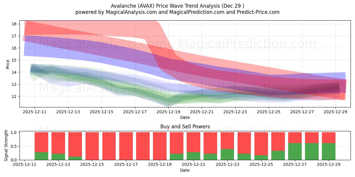  Snøskred (AVAX) Support and Resistance area (28 Dec) 