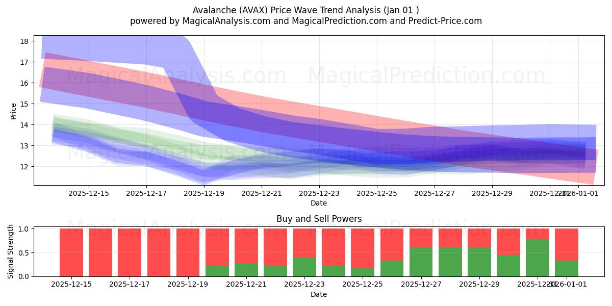  Avalanche (AVAX) Support and Resistance area (31 Dec) 
