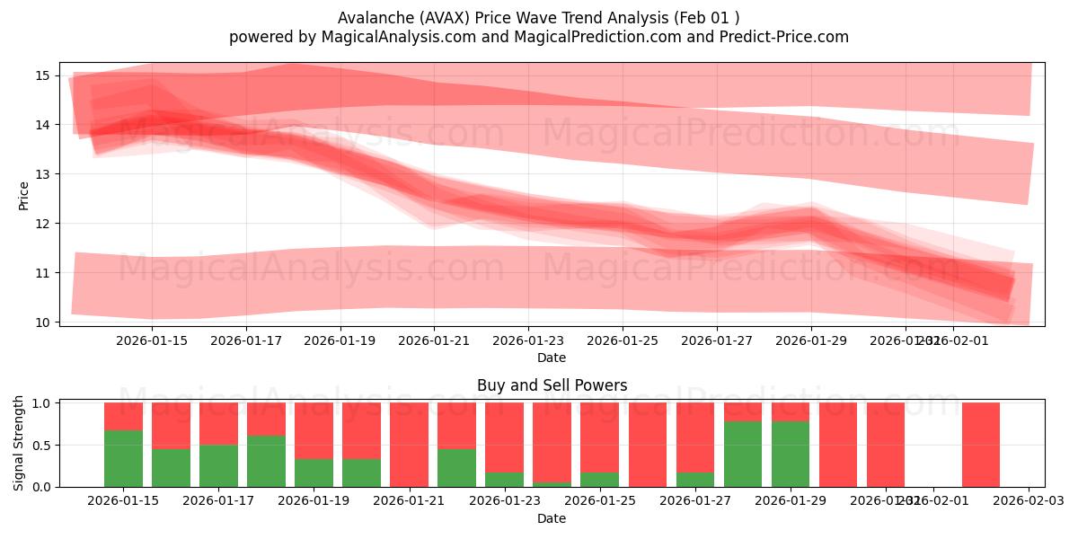 انهيار جليدي (AVAX) Support and Resistance area (31 Jan) 