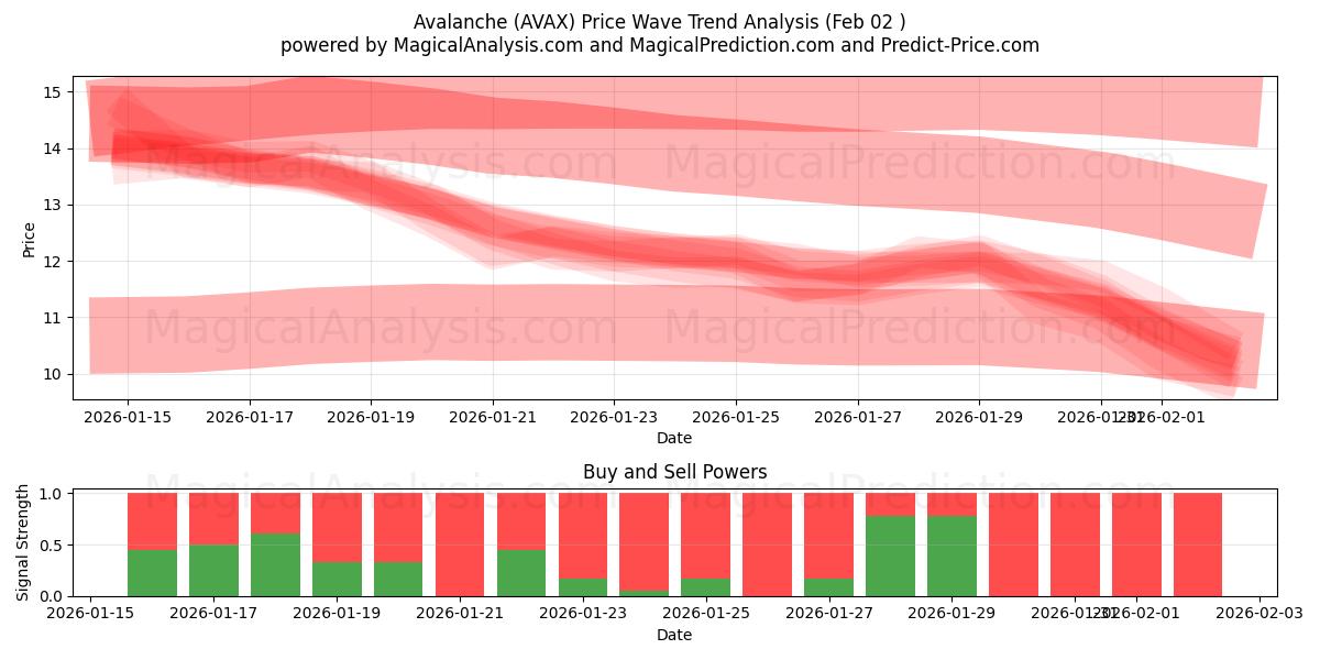  Lavin (AVAX) Support and Resistance area (01 Feb) 