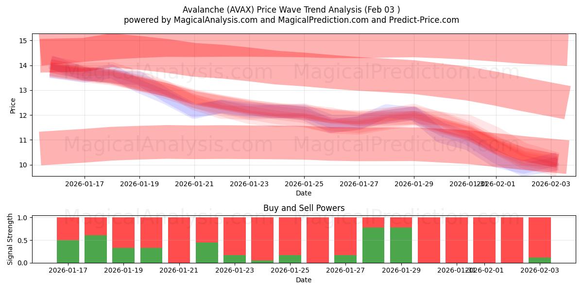  Lumivyöry (AVAX) Support and Resistance area (02 Feb) 
