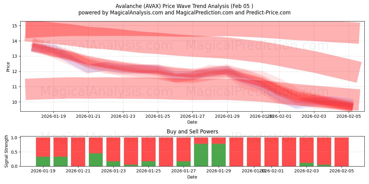  Avalanche (AVAX) Support and Resistance area (04 Feb) 