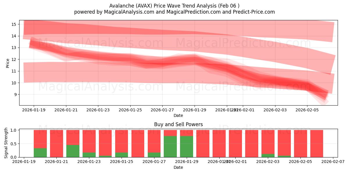  Avalanche (AVAX) Support and Resistance area (05 Feb) 