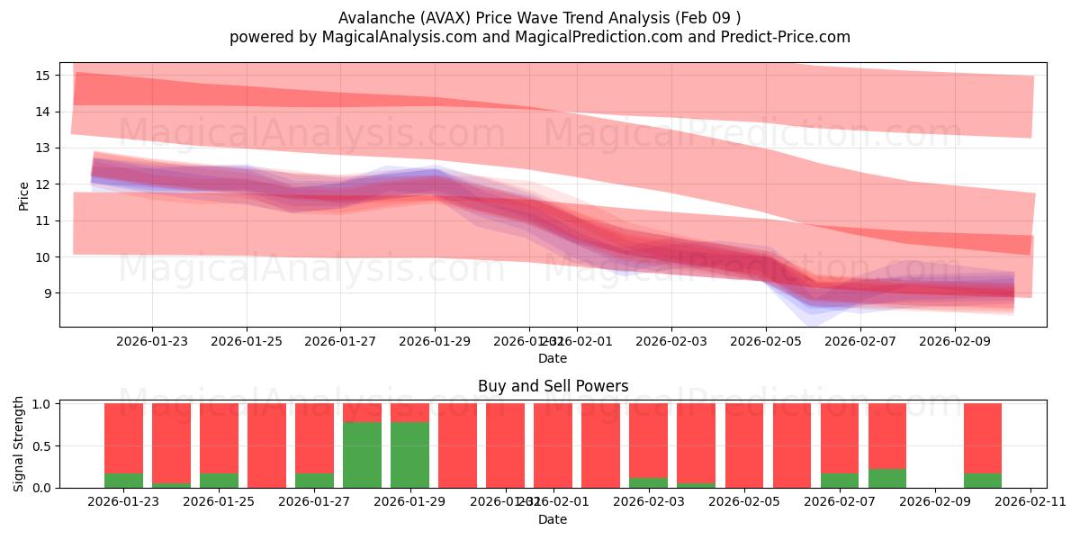  Avalanche (AVAX) Support and Resistance area (08 Feb) 