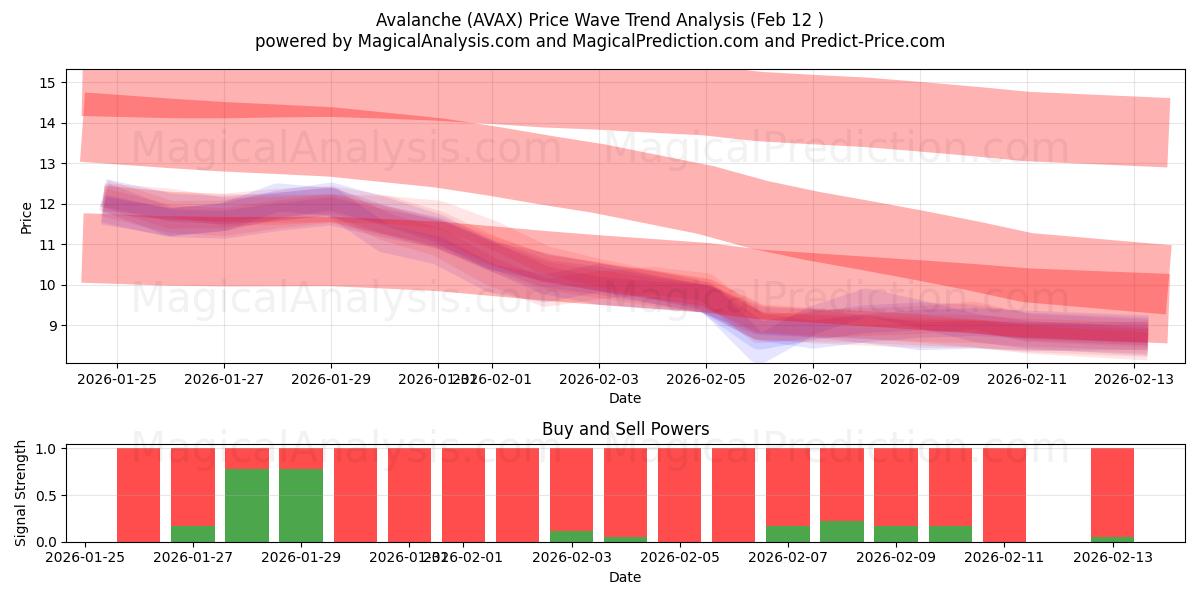  Avalanche (AVAX) Support and Resistance area (11 Feb) 