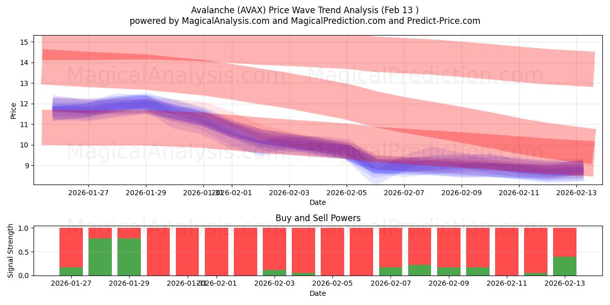  Snøskred (AVAX) Support and Resistance area (12 Feb) 