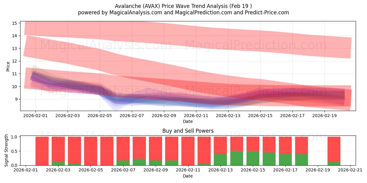  Avalanche (AVAX) Support and Resistance area (18 Feb) 