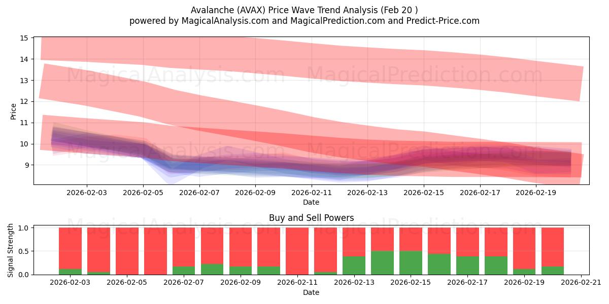  Valanga (AVAX) Support and Resistance area (19 Feb) 