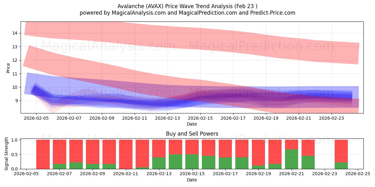  눈사태 (AVAX) Support and Resistance area (22 Feb) 