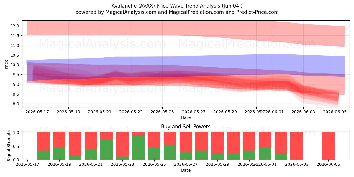  Lawine (AVAX) Support and Resistance area (03 Jun) 