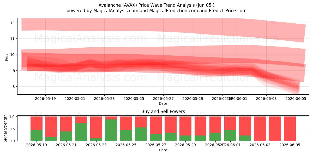  Avalancha (AVAX) Support and Resistance area (04 Jun) 