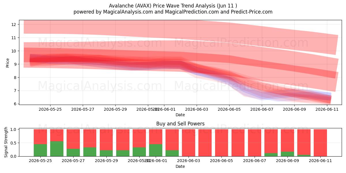  Lavine (AVAX) Support and Resistance area (09 Jun) 