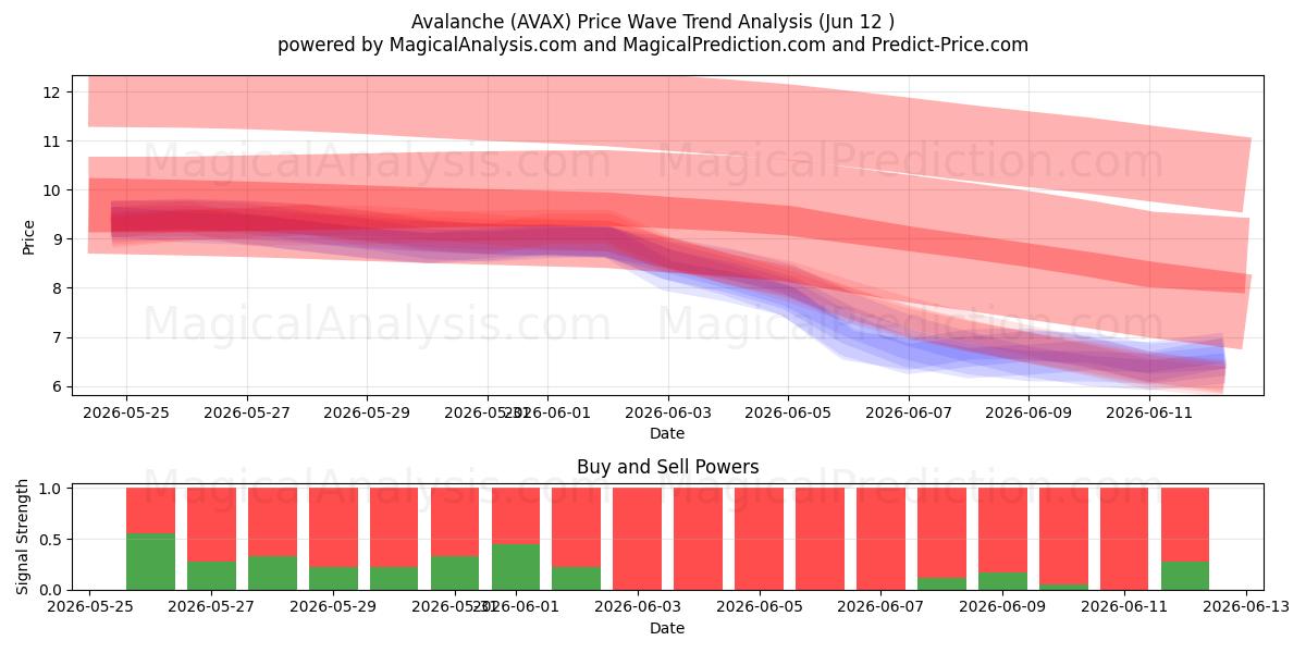  Avalanche (AVAX) Support and Resistance area (11 Jun) 