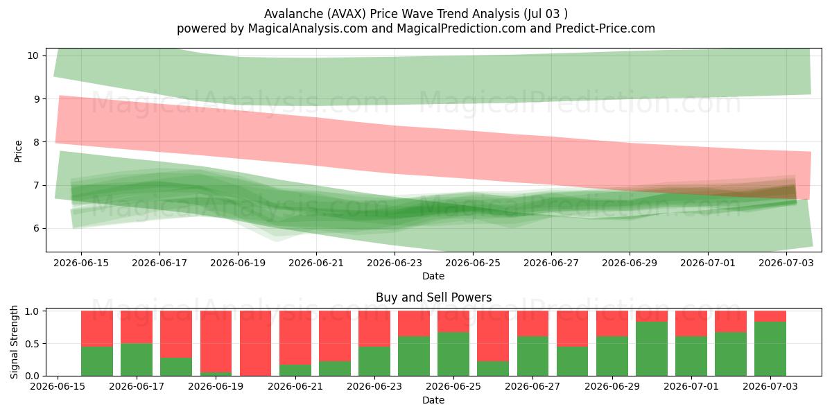  Avalanche (AVAX) Support and Resistance area (02 Jul) 