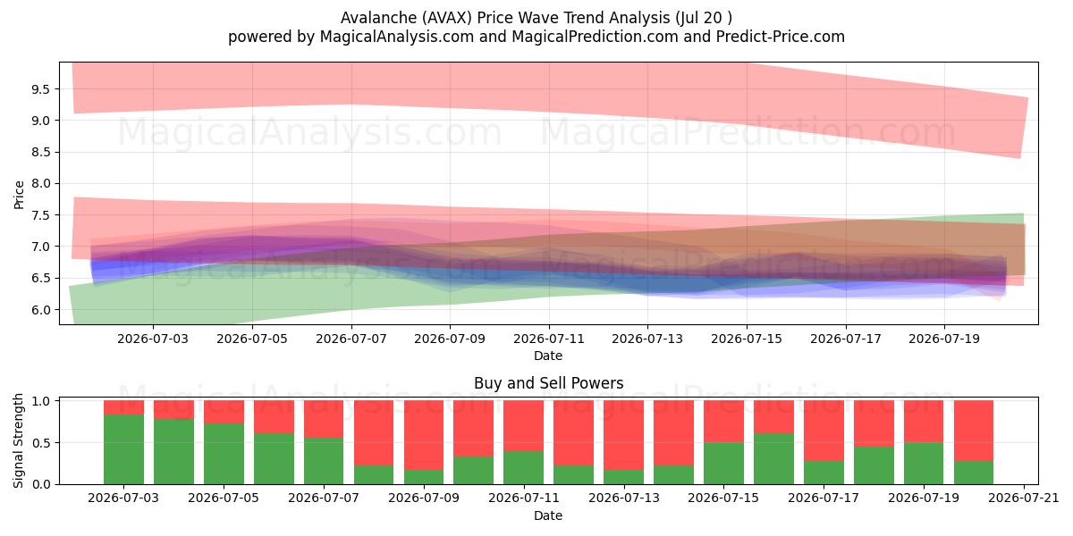  Lawine (AVAX) Support and Resistance area (18 Jul) 