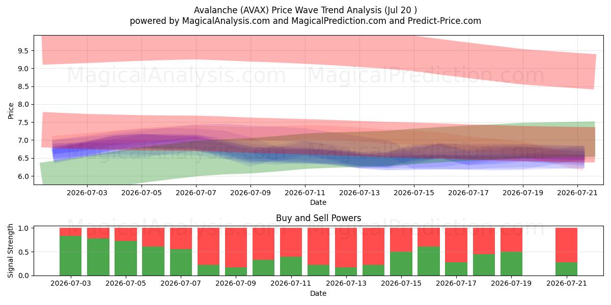  انهيار جليدي (AVAX) Support and Resistance area (19 Jul) 