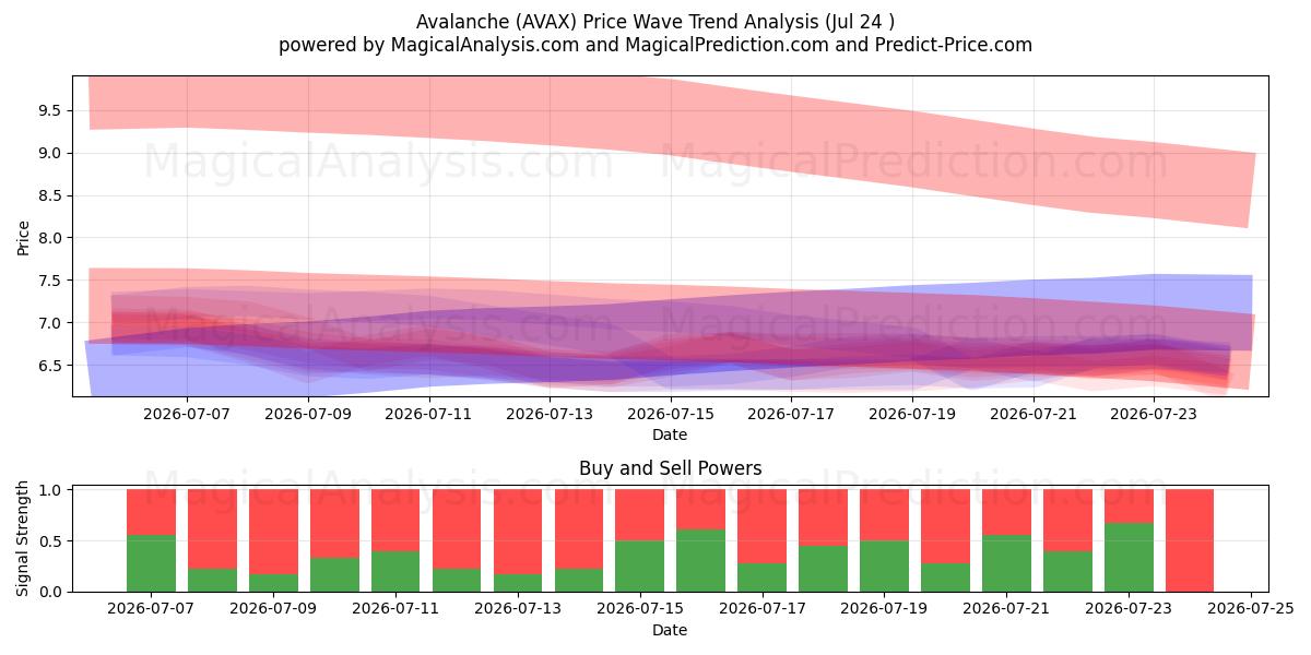  Avalanche (AVAX) Support and Resistance area (23 Jul) 