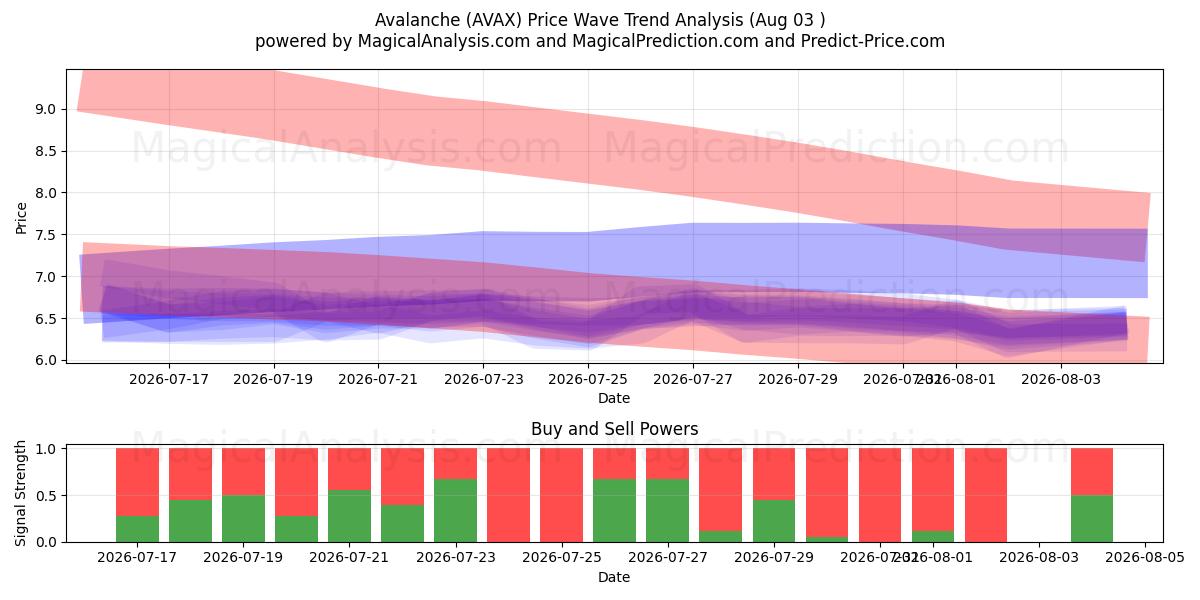  Avalanche (AVAX) Support and Resistance area (02 Aug) 