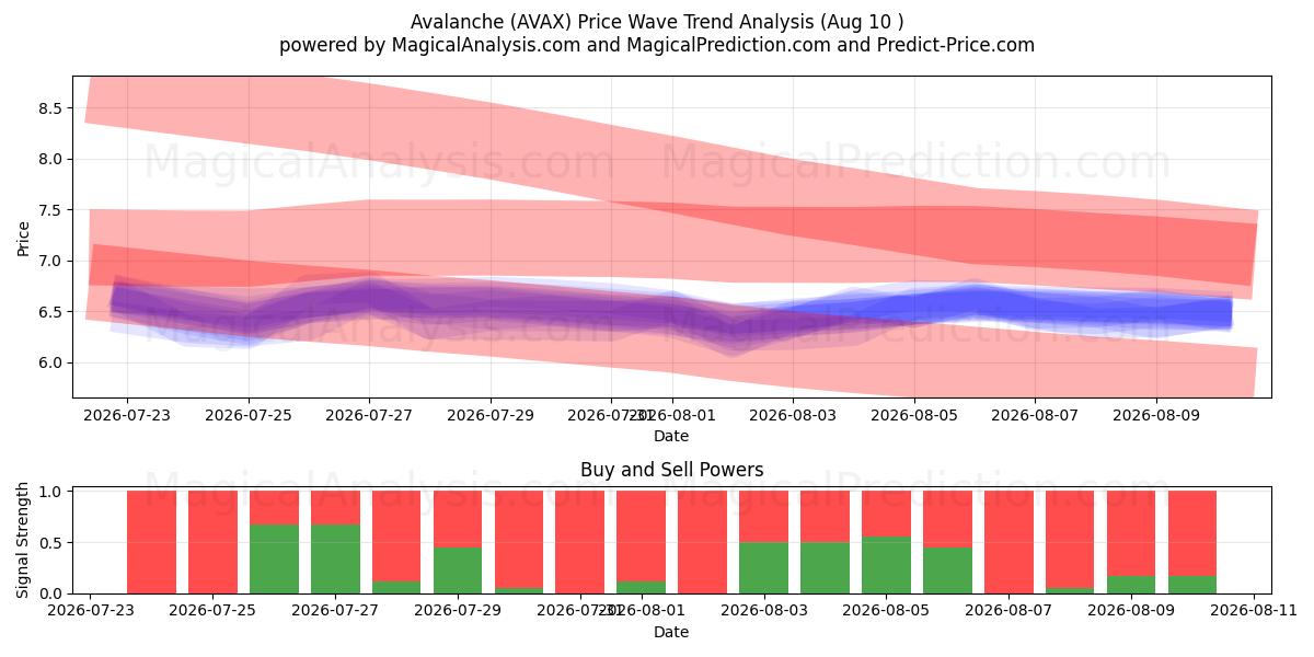  Avalancha (AVAX) Support and Resistance area (09 Aug) 