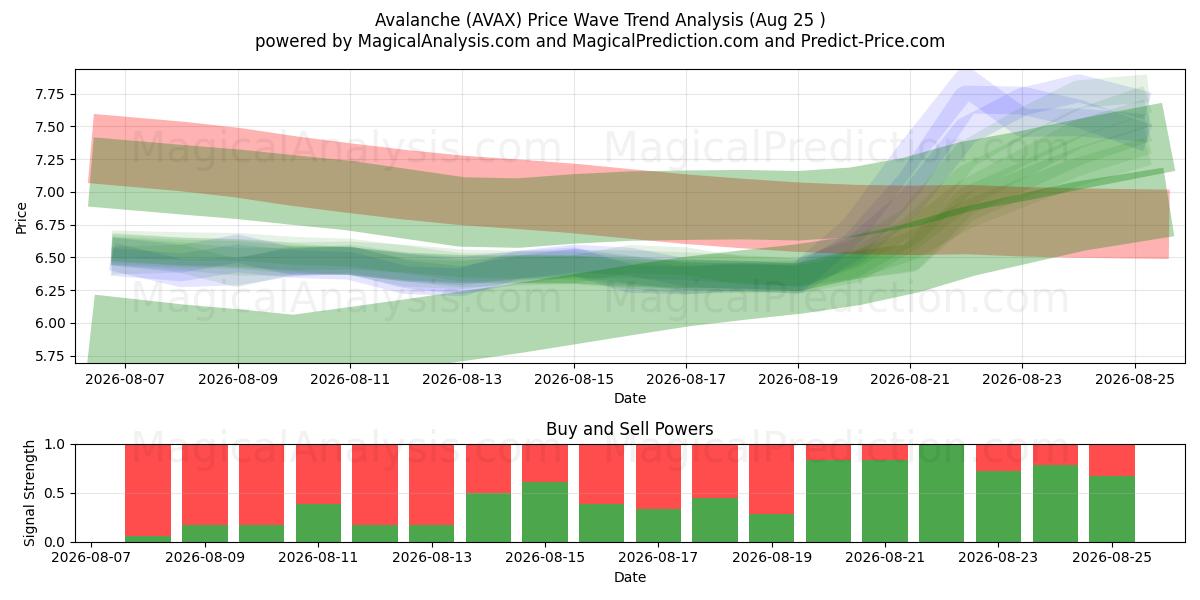  بهمن (AVAX) Support and Resistance area (12 Aug) 