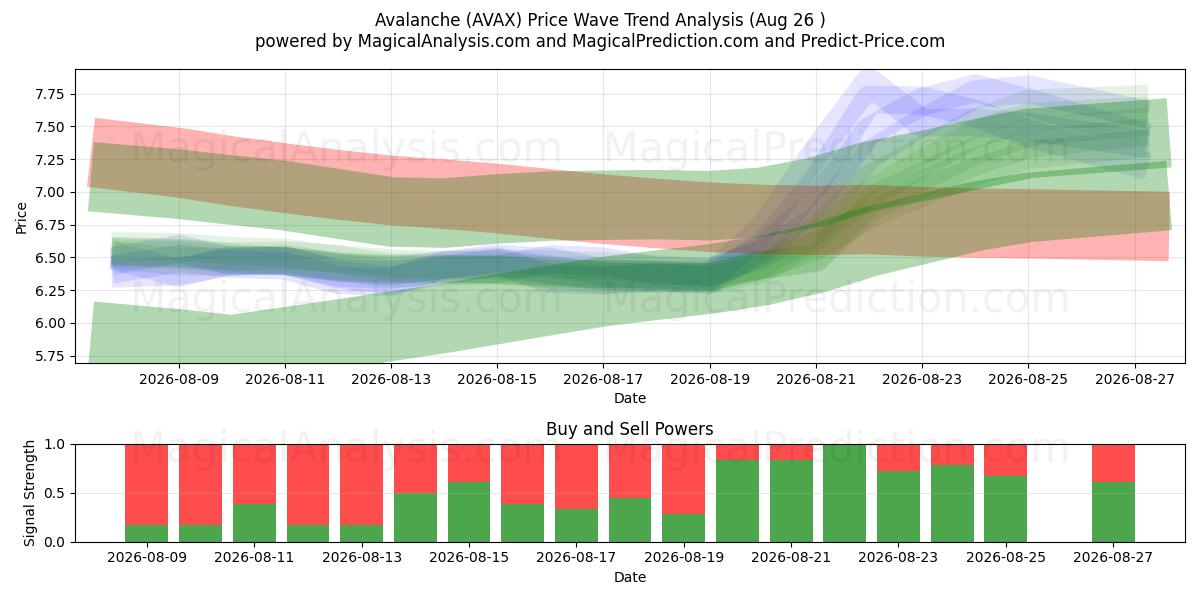  Avalanche (AVAX) Support and Resistance area (24 Aug) 