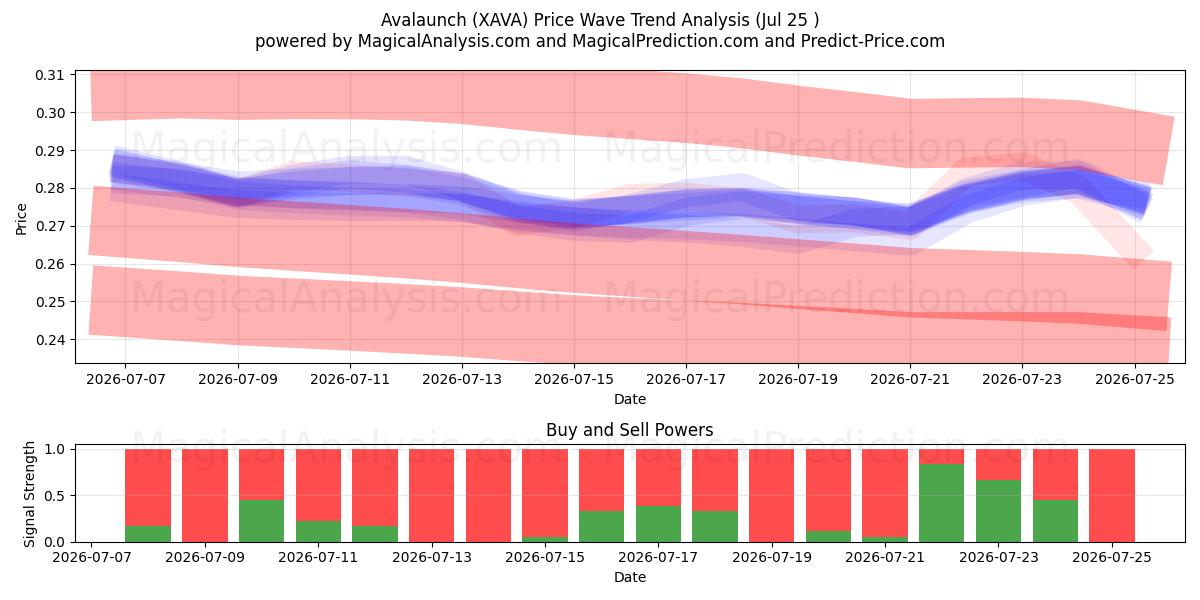  Avalaunch (XAVA) Support and Resistance area (24 Jul) 