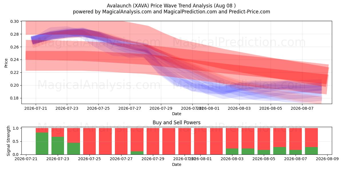  الانهيار الجليدي (XAVA) Support and Resistance area (07 Aug) 