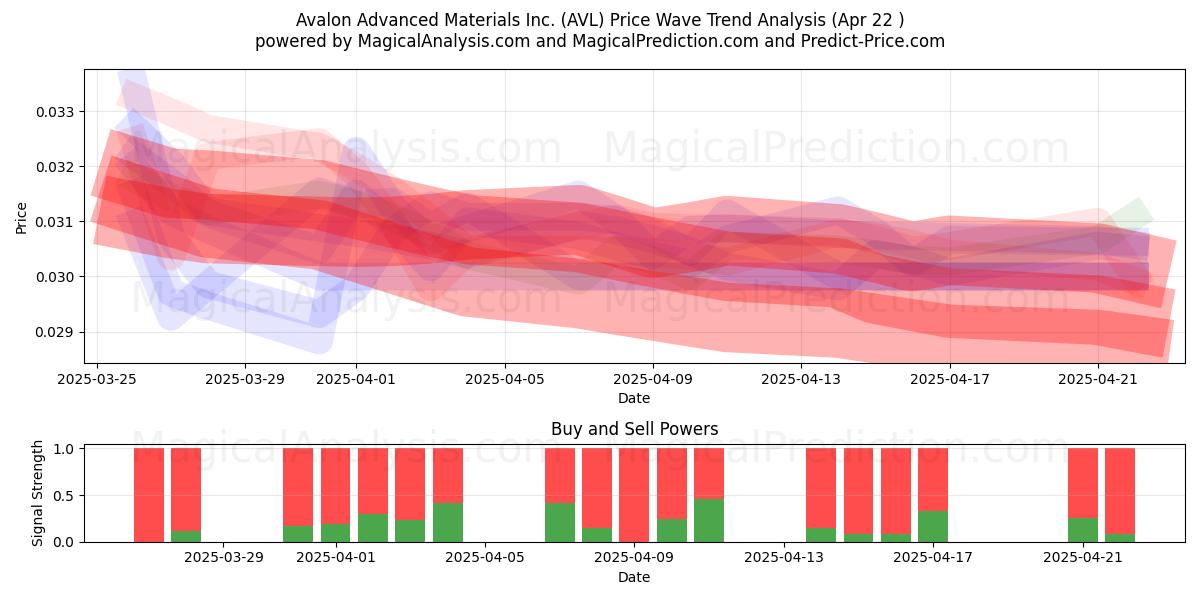  Avalon Advanced Materials Inc. (AVL) Support and Resistance area (22 Apr) 