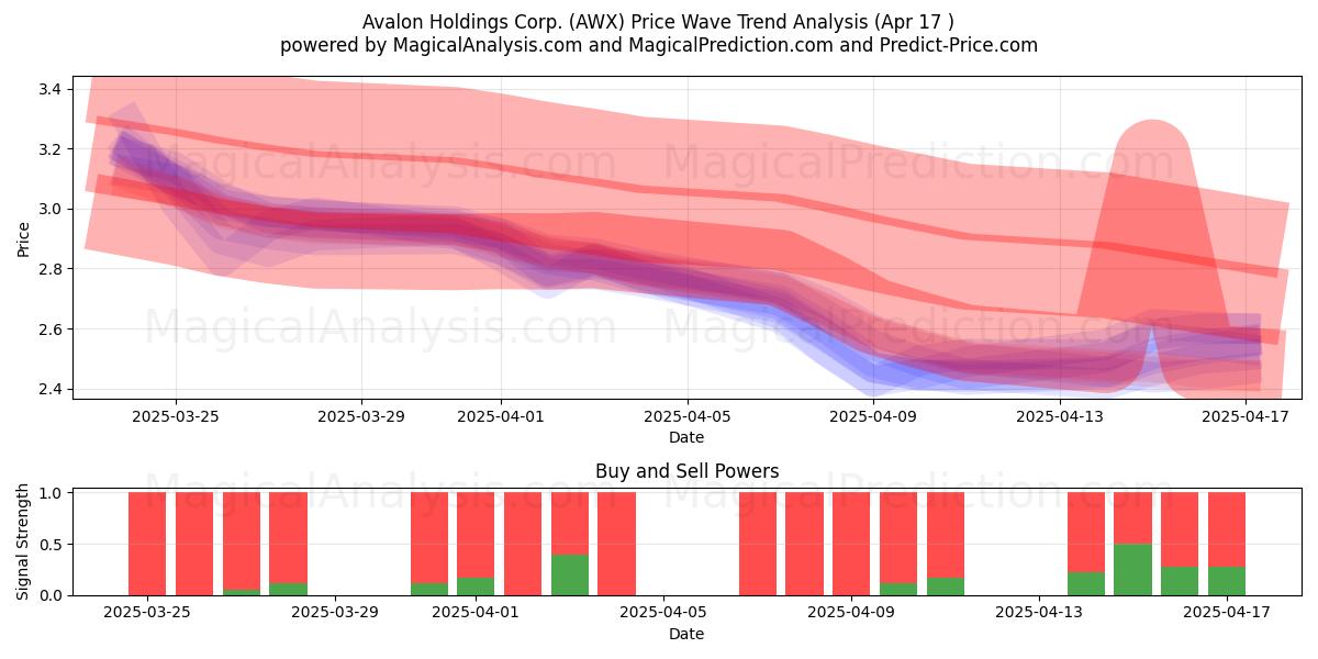 Avalon Holdings Corp. (AWX) Support and Resistance area (17 Apr) 