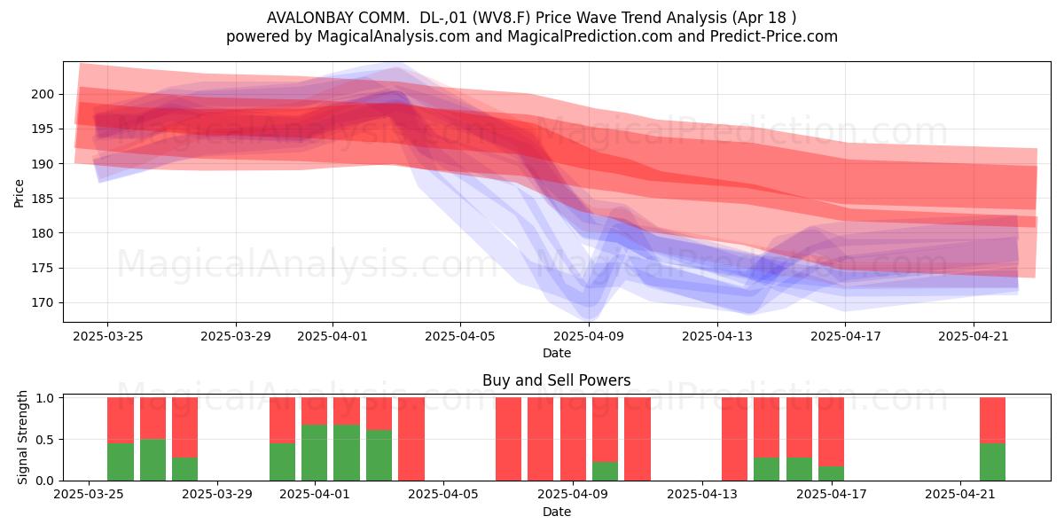  AVALONBAY COMM.  DL-,01 (WV8.F) Support and Resistance area (18 Apr) 