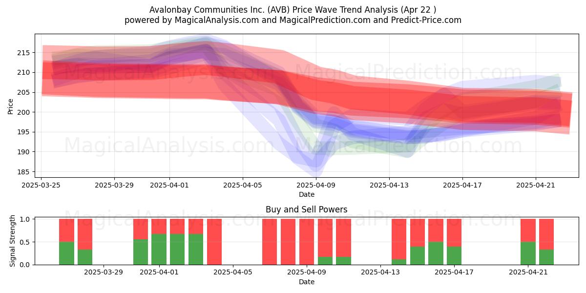  Avalonbay Communities Inc. (AVB) Support and Resistance area (22 Apr) 