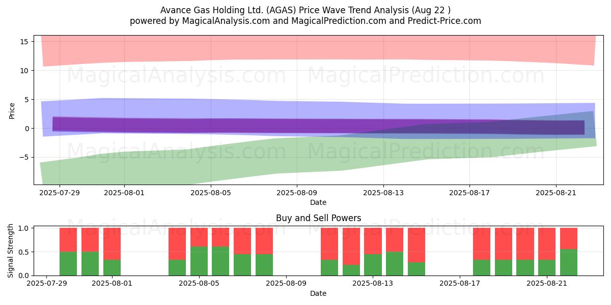  Avance Gas Holding Ltd. (AGAS) Support and Resistance area (21 Aug) 