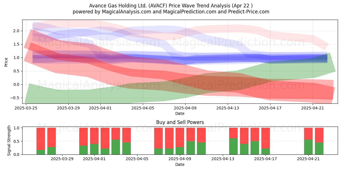  Avance Gas Holding Ltd. (AVACF) Support and Resistance area (22 Apr) 