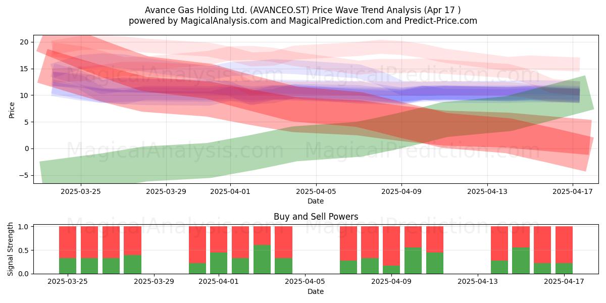  Avance Gas Holding Ltd. (AVANCEO.ST) Support and Resistance area (17 Apr) 
