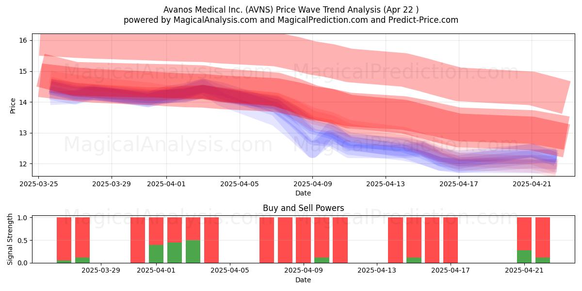  Avanos Medical Inc. (AVNS) Support and Resistance area (22 Apr) 