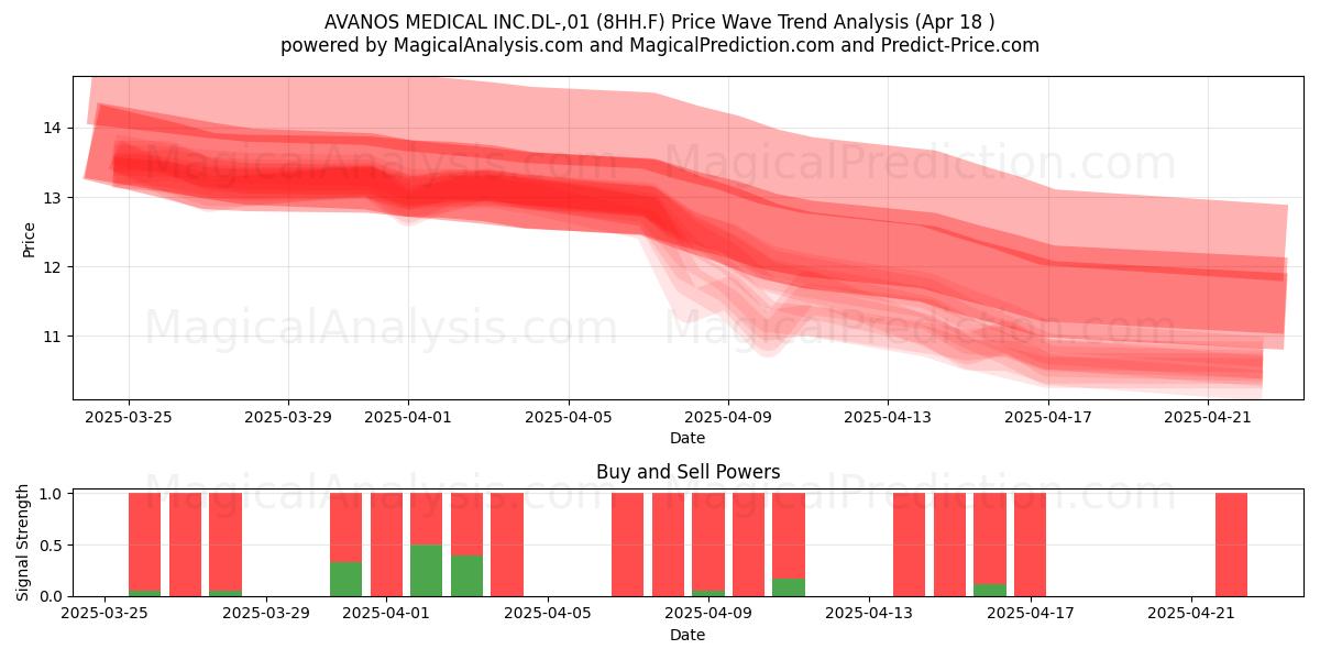  AVANOS MEDICAL INC.DL-,01 (8HH.F) Support and Resistance area (18 Apr) 