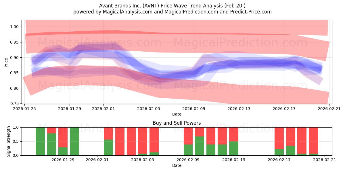  Avant Brands Inc. (AVNT) Support and Resistance area (19 Feb) 