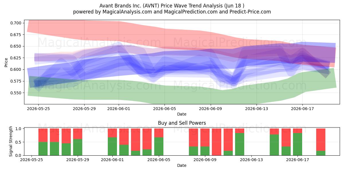  Avant Brands Inc. (AVNT) Support and Resistance area (17 Jun) 