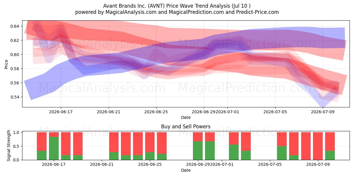 Avant Brands Inc. (AVNT) Support and Resistance area (09 Jul) 