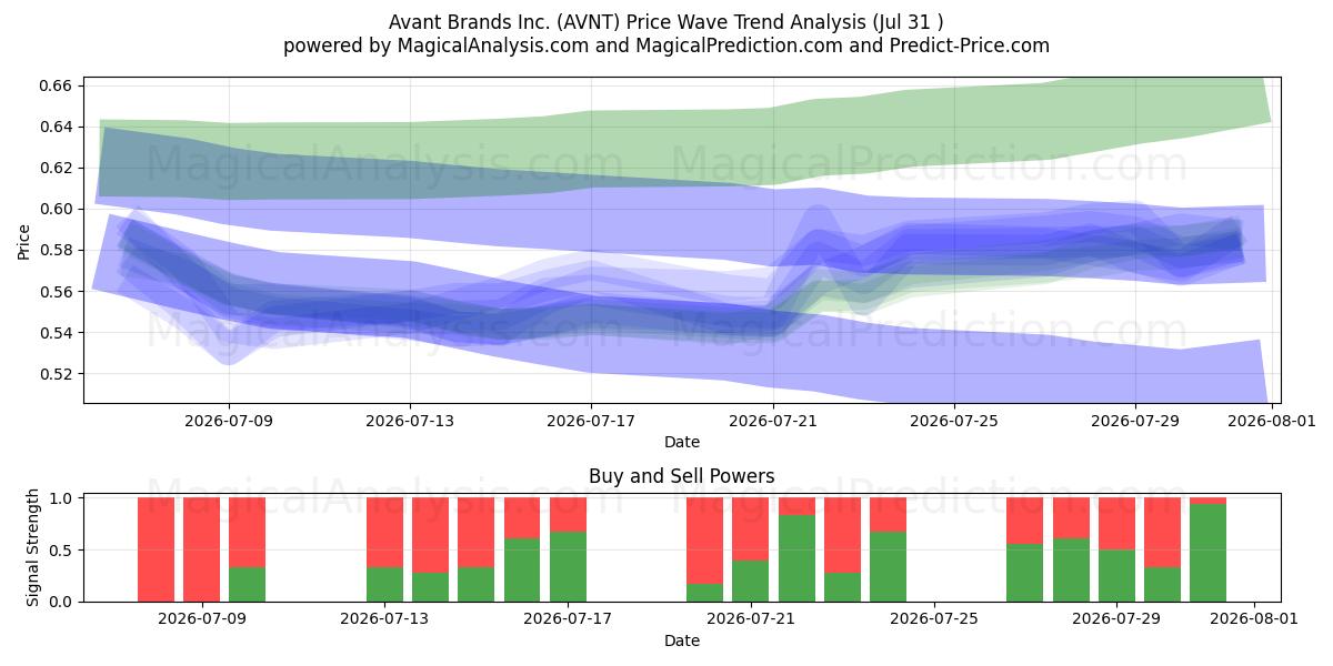  Avant Brands Inc. (AVNT) Support and Resistance area (30 Jul) 