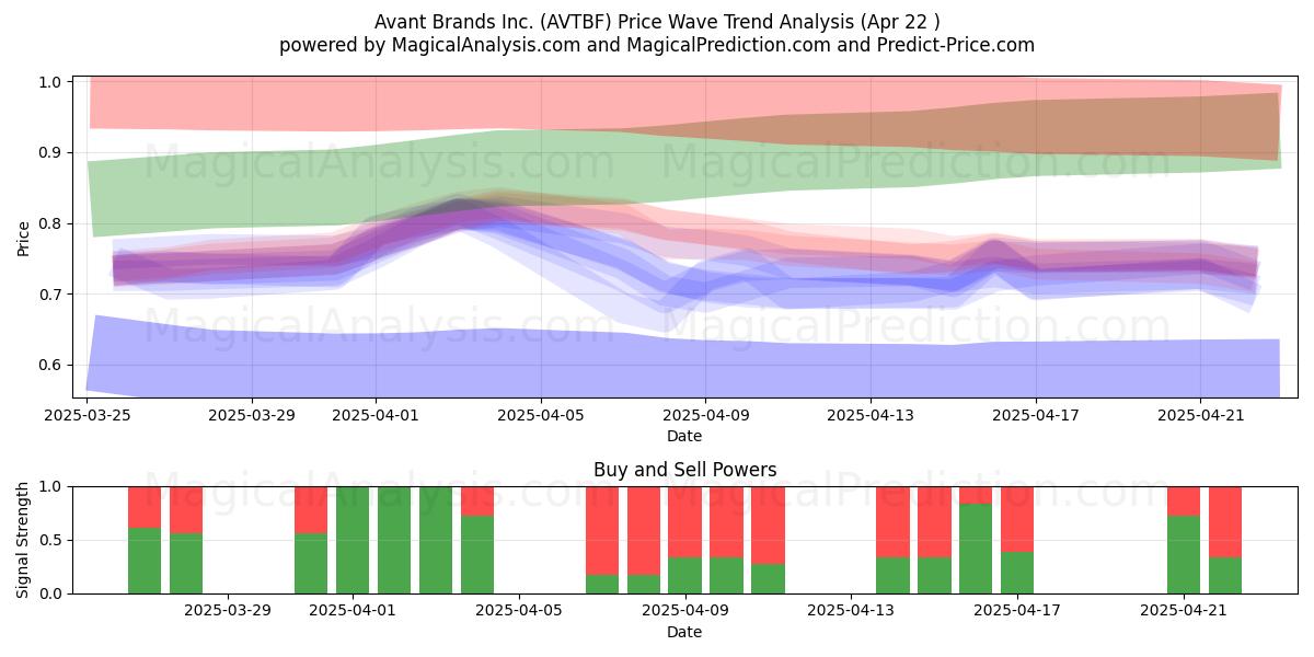  Avant Brands Inc. (AVTBF) Support and Resistance area (22 Apr) 