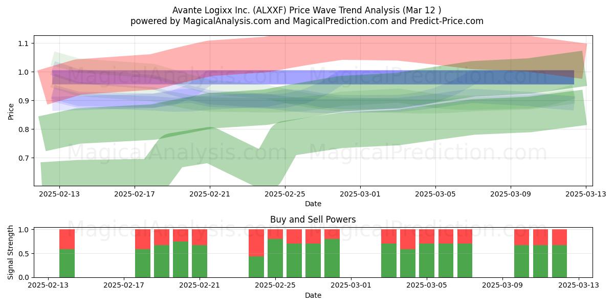  Avante Logixx Inc. (ALXXF) Support and Resistance area (14 Mar) 
