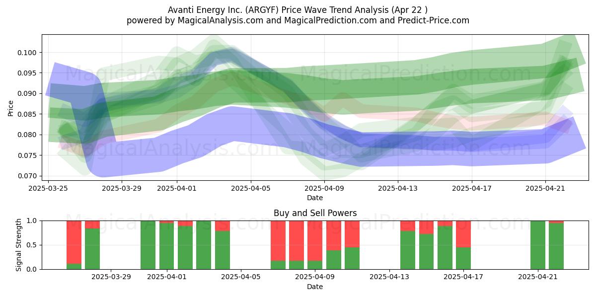 Avanti Energy Inc. (ARGYF) Support and Resistance area (22 Apr) Avanti Energy Inc. (ARGYF) Support and Resistance area (22 Apr)