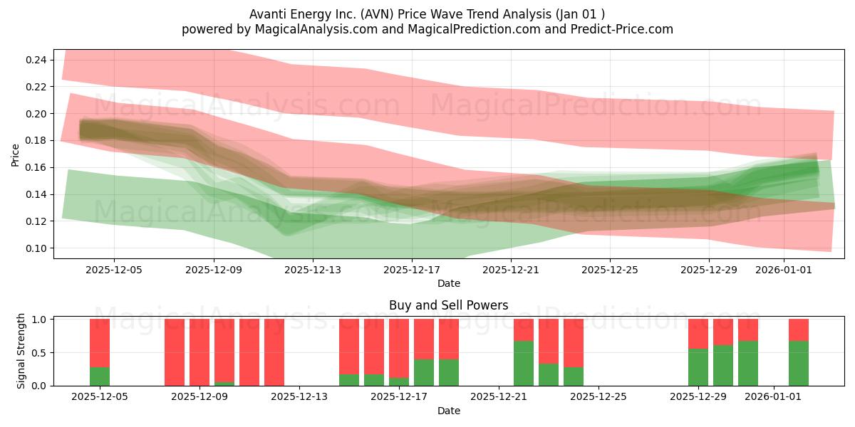  Avanti Energy Inc. (AVN) Support and Resistance area (31 Dec) 