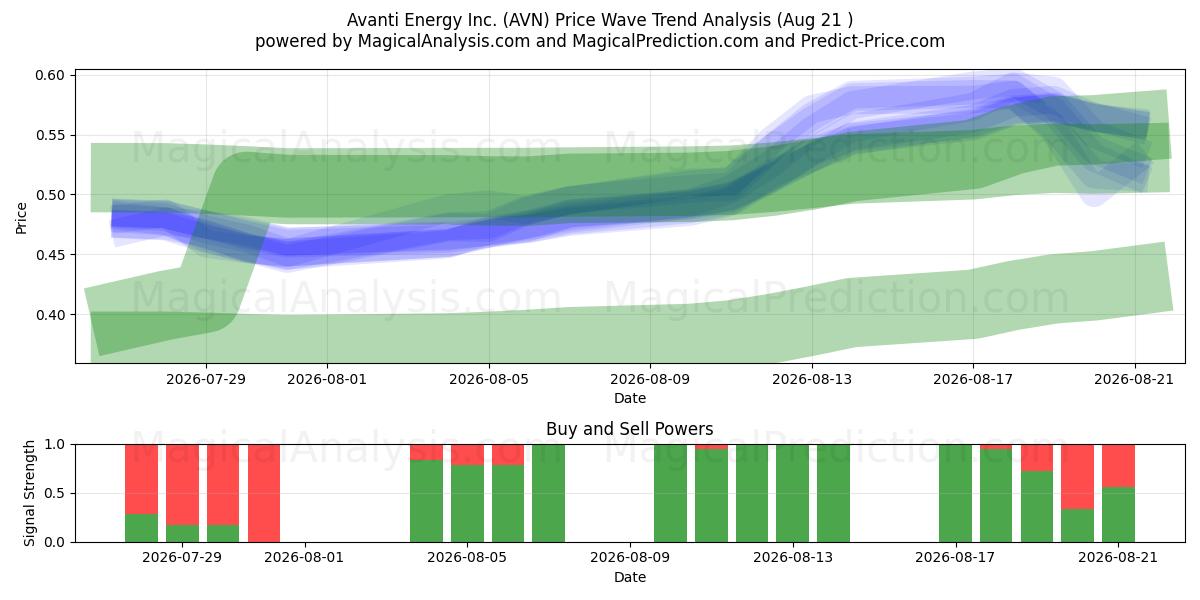  Avanti Energy Inc. (AVN) Support and Resistance area (20 Aug) 