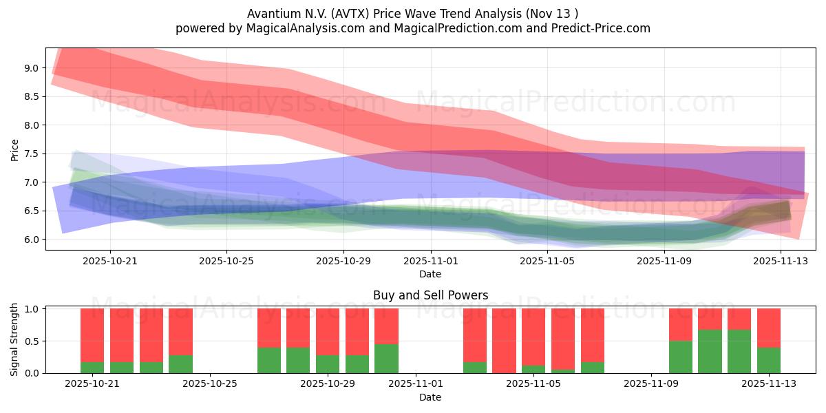  Avantium N.V. (AVTX) Support and Resistance area (12 Nov) 