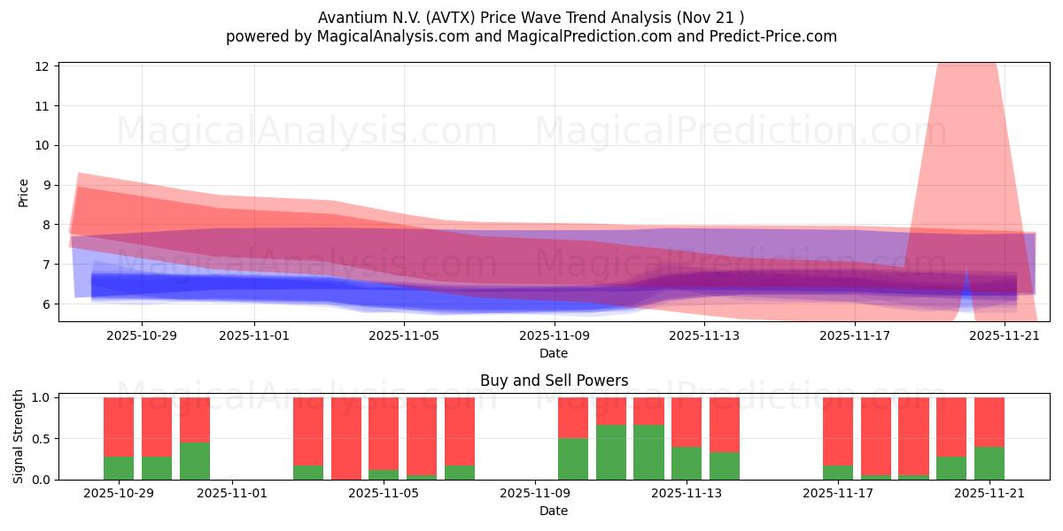 Avantium N.V. (AVTX) Support and Resistance area (20 Nov) 